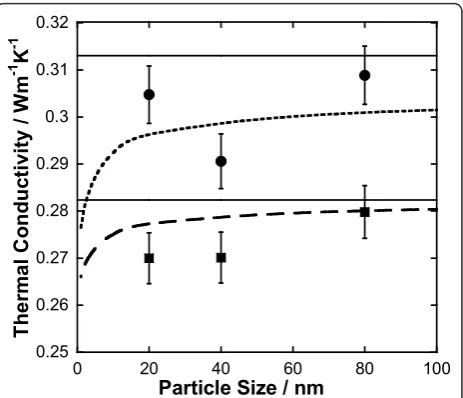 Figure 3 Effect of particle size on the thermal conductivity ofnanofluids containing silver nanoparticles