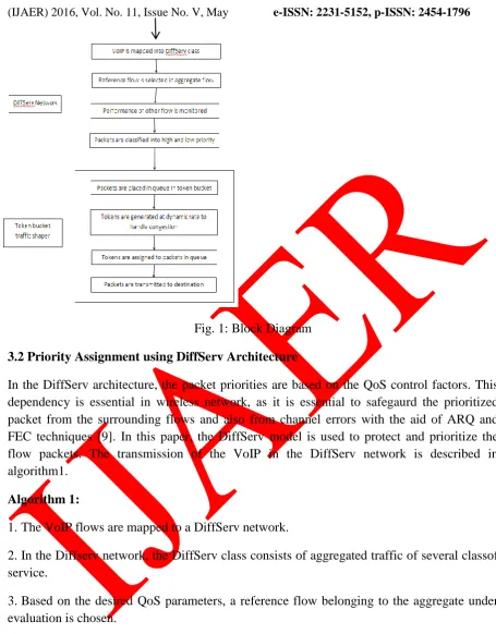 Fig. 1: Block Diagram 