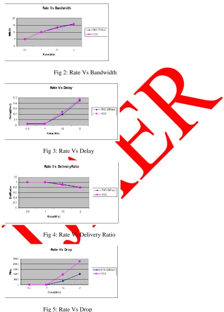 Fig 2: Rate Vs Bandwidth 