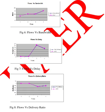 Fig 8: Flows Vs Delivery Ratio 
