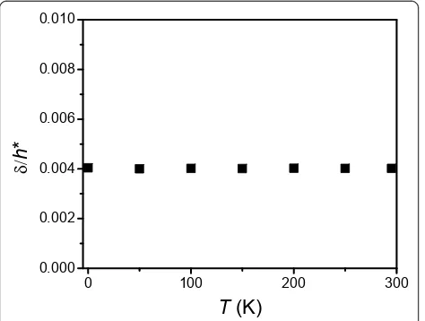Figure 4 The onset thickness h* of PS films on the passivatedsubstrate at different temperatures.