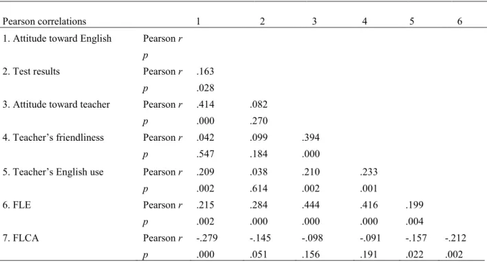 Table 3: Intercorrelations Between Independent Variables (N = 210) 