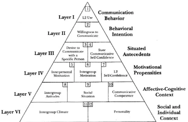 Figure 1: Pyramid Model of WTC (MacIntyre, Clément, Dörnyei &amp; Noels 1998)  