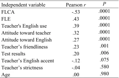 Table 2: Pearson Correlation Analyses Between Independent Variables and  WTC (N = 210) 