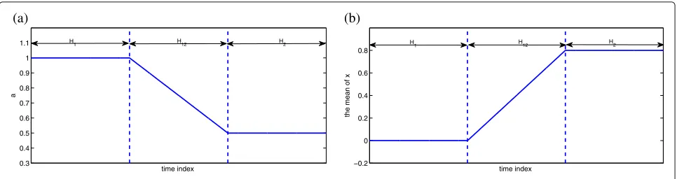 Fig. 2 Performance comparison for QKLMS and QKLMS-MDL in a system identification problem with transition area length 1000