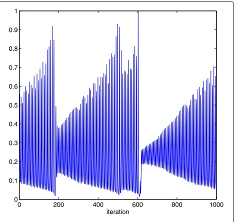 Fig. 3 Santa Fe time-series data
