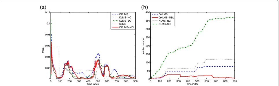 Fig. 4 Performance comparison in the Santa Fe time-series prediction (the same maximum network size).b a Convergence curves in terms of MSE