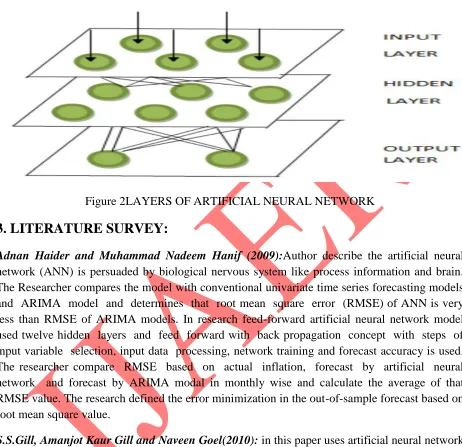 Figure 2LAYERS OF ARTIFICIAL NEURAL NETWORK 