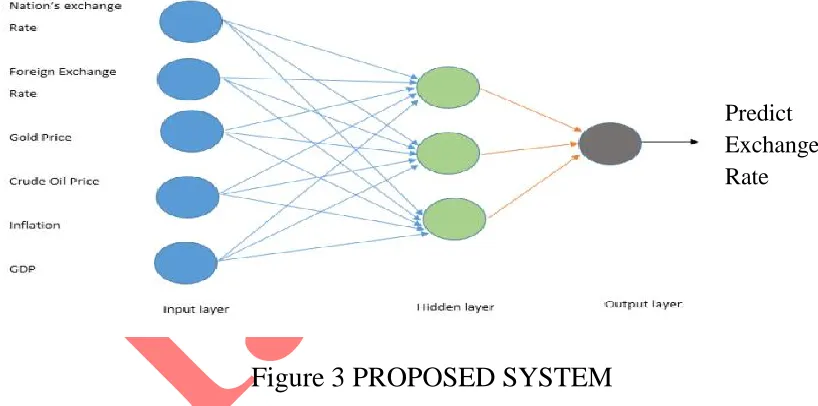 Figure 3 PROPOSED SYSTEM 