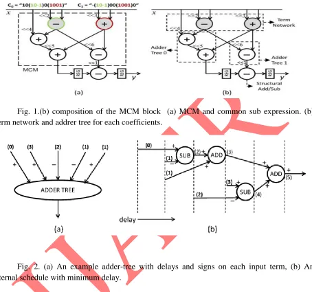 Fig. 1.(b) composition of the MCM block  (a) MCM and common sub expression. (b) Term network and addrer tree for each coefficients