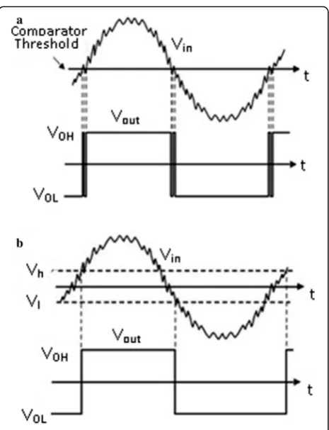 Fig. 6 a Comparator response to a noisy input. b Comparator responseto a noisy input when hysteresis is added [23]