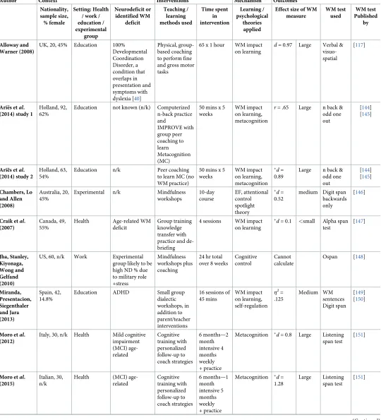 Table 4. Data extracted from working memory studies.