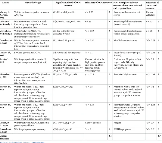 Table 5. Comparison of WM-specific and contextually-related dependent variables.
