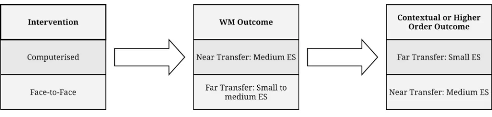 Fig 2. Comparison of near and far transfer effect sizes for computerized and face-to-face interventions.