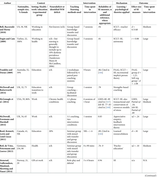 Table 6. Data extracted from self-efficacy studies.