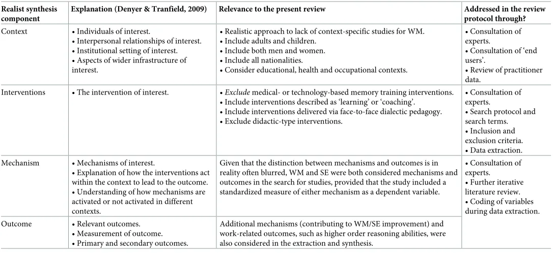 Table 1. Interpretation of the CIMO framework for the current realist synthesis.