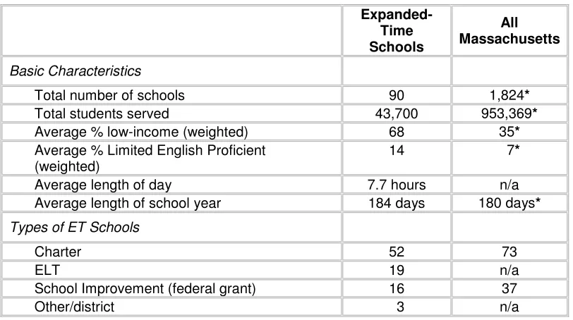 Table 1. Basic facts about expanded-time (ET) schools in Massachusetts 