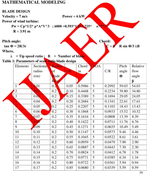 Table 1: Parameters of scale ratio blade design Elements 