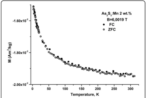Fig. 4 Radial distribution functions for As2S3 (1) and As2S3:Mn 2%glasses (2)