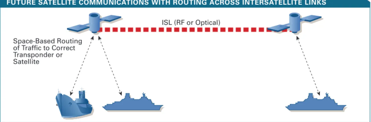FIGURE 2 With routing functionality on every satellite and  interconnec-tions between satellites, each ground node needs only one last-hop  com-munications link for  con-nectivity to the network