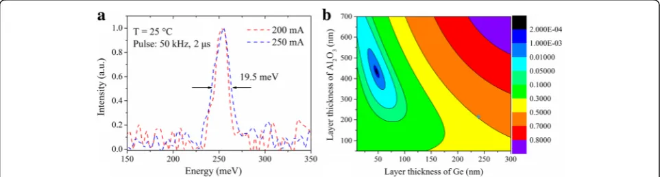 Fig. 1 a Electroluminescence spectra of the wafer and b reflectivity of the Al2O3/Ge coating for the wavelength of 4.9 μm as a function of thethicknesses of the two layers