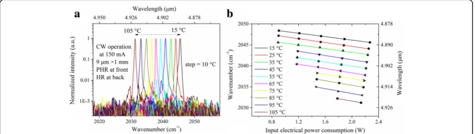 Fig. 4 a CW lasing spectra of the 1-mm-long PHR and HR-coated DFB QCL at 150 mA with different heat sink temperatures and b CW lasingwavenumber as a function of input electrical power-consumption and heat sink temperature