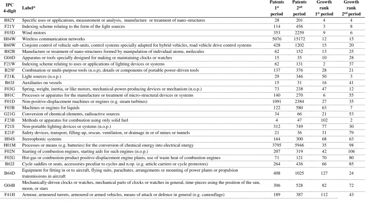 Table A1 - List of long run fast growing patent classes  