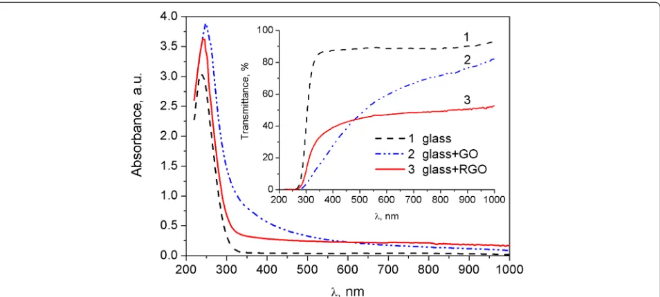 Fig. 3 UV–vis absorbance and transmittance spectra of the glass substrate (curve 1), films of GO (curve 2), and RGO (curve 3) on the glass substrate