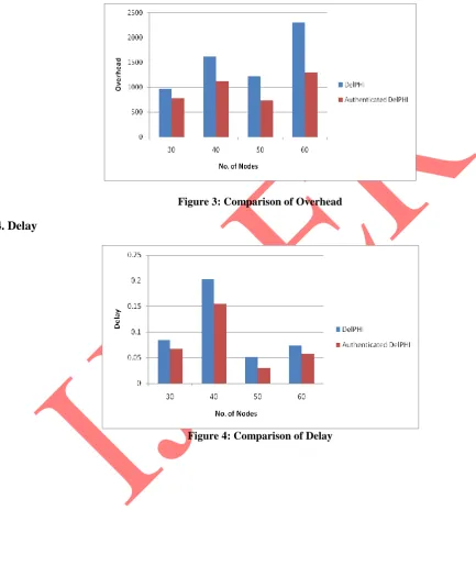 Figure 4: Comparison of Delay 