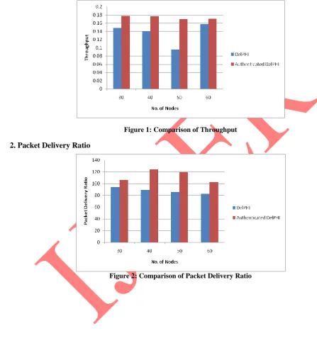 Figure 1: Comparison of Throughput 