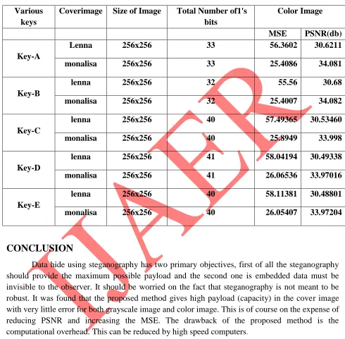 Table -2 MSE,PSNR for Color Image  