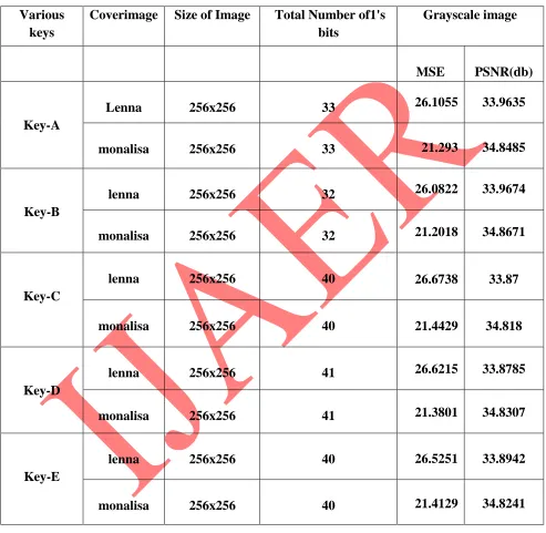 Table -1 MSE,PSNR for fixed Gray Scale Image 