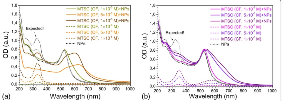 Fig. 2 The photoinduced transformations between OF and CF represented in absorbance spectra ofand water-ethanol solutions, a C5F-MTSC and b C5F-TSC solved in ethanol CDAE = 10−5 M