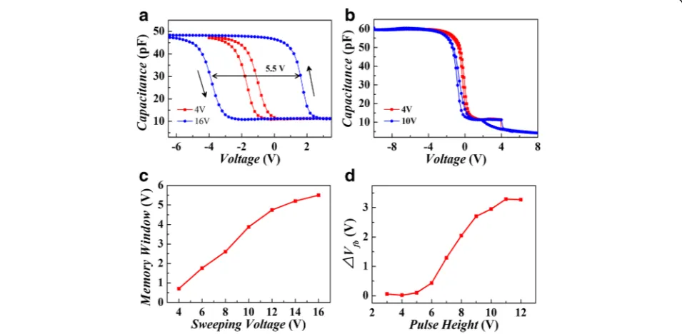 Fig. 2 (Color online) Typical high-frequency (1 MHz) CV characteristics of the Au-Al2O3-TiAlO-SiO2-Si device (a) and Au-Al2O3-SiO2-Si device (b)