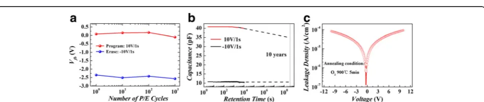 Fig. 3 (Color online) The endurance (a), retention (b), and leakage current-voltage (c) characteristics for the Au-Al2O3-TiAlO-SiO2-Si device