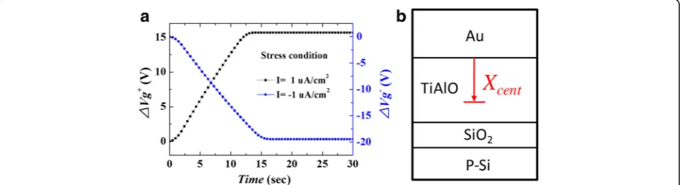 Fig. 6 (Color online) a Charge-trapping characteristics of the Au/TiAlO/SiO2/Si structure under constant current stress of 1 μA/cm2
