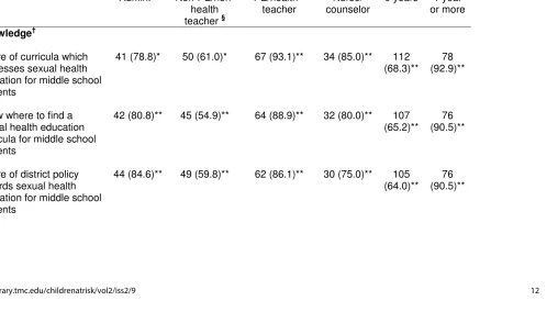 Table 3. Percent of Middle School Professional Staff Responding Positively Towards Items on Knowledge, Attitudes, Barriers, Self-Efficacy, and Perceived Support for Sexual Health Education by Position and Years Teaching Sex Education 