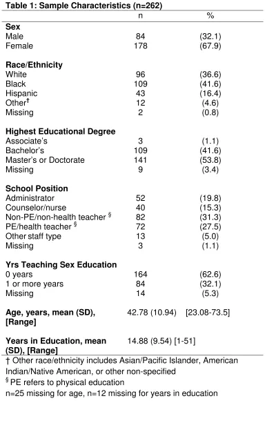 Table 1: Sample Characteristics (n=262) 
