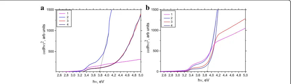 Fig. 6 Optical energy gap of the samples (1 PLD, 2 PLD-200A, 3 PLD-300, and 4 PLD-400) thin films ZnO as-growth (a) and annealed (b)