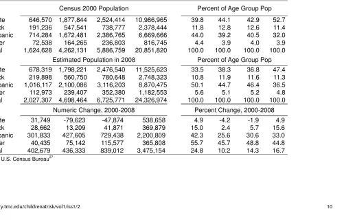 Table 2: Child Population by Age Group and Race/Ethnicity for Texas for 2000 and 2008 and Numerical and 