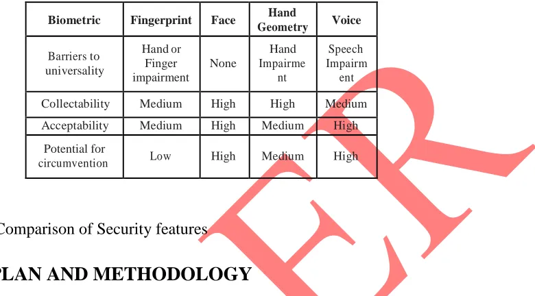 Table. 1: Comparison of Security features 