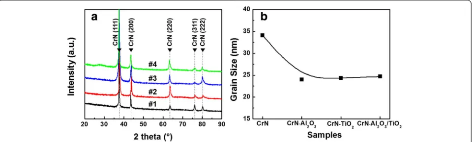 Fig. 2 a XRD patterns and b average grain size of the pure CrN and CrN hybrid coatings with various sealing layers (CrN-Al2O3, CrN-TiO2,and CrN-Al2O3/TiO2)