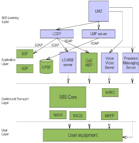 Figure 4. M/e-learning system and functional model based on IMS architecture 