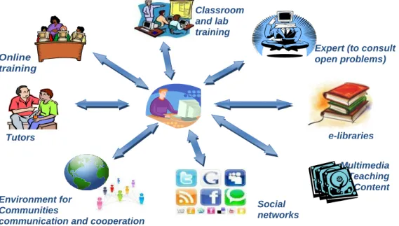 Figure 1. Student centric teaching/training conception 