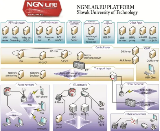 Figure 2. IMS based NGN Lab platform (at FEI STUBA) 