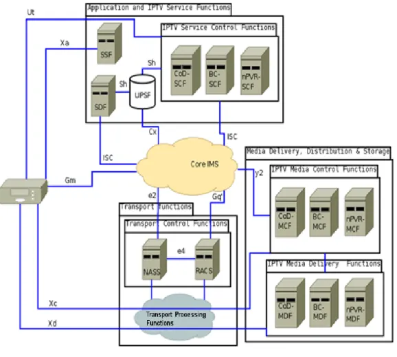 Figure 3. IMS based IPTV architecture 