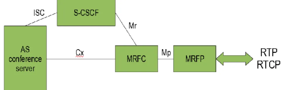 Figure 5. IMS based conferencing architecture 
