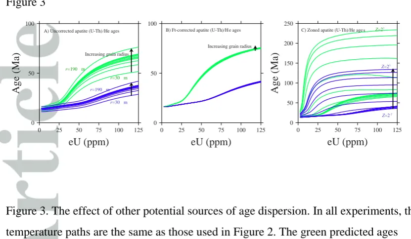 Figure 3 100