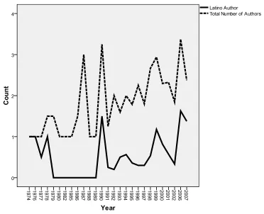 Figure 6: Average number of authors who are Hispanic compared to the average of 