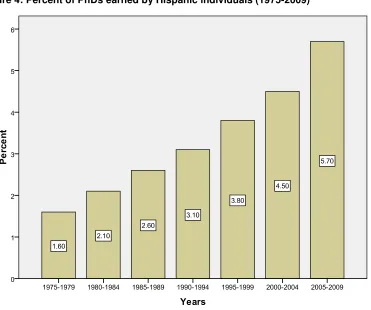 Figure 4: Percent of PhDs earned by Hispanic individuals (1975-2009) 